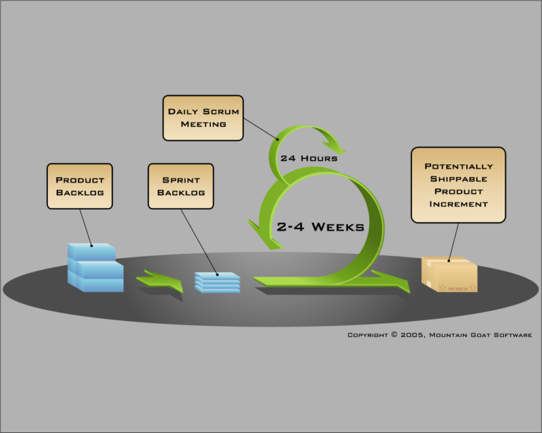 Adapting Scrum